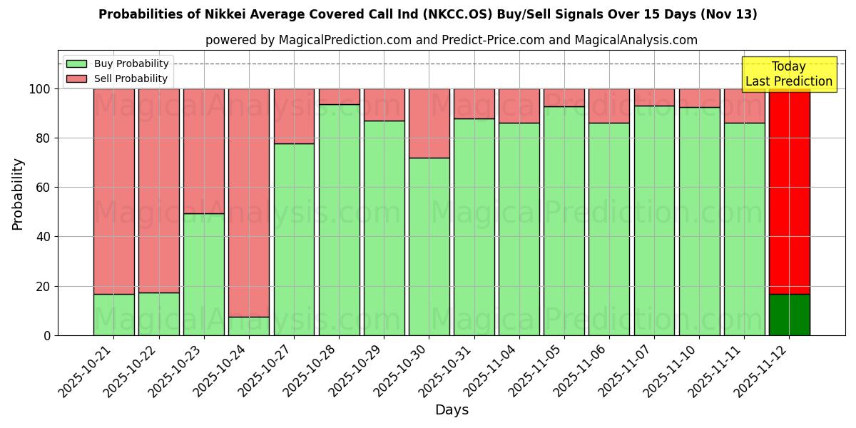 Probabilities of Nikkei Average Covered Call Ind (NKCC.OS) Buy/Sell Signals Using Several AI Models Over 5 Days (13 Nov) 