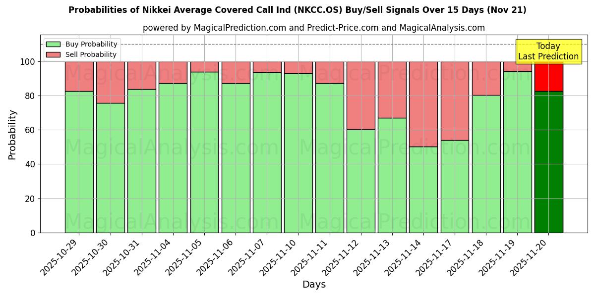 Probabilities of Nikkei Ortalama Kapsamlı Çağrı Endeksi (NKCC.OS) Buy/Sell Signals Using Several AI Models Over 5 Days (21 Nov) 