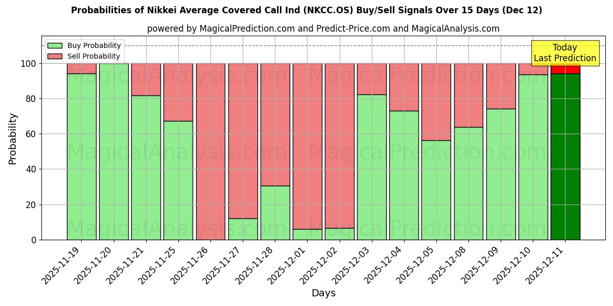 Probabilities of Nikkei Average Covered Call Ind (NKCC.OS) Buy/Sell Signals Using Several AI Models Over 5 Days (12 Dec) 