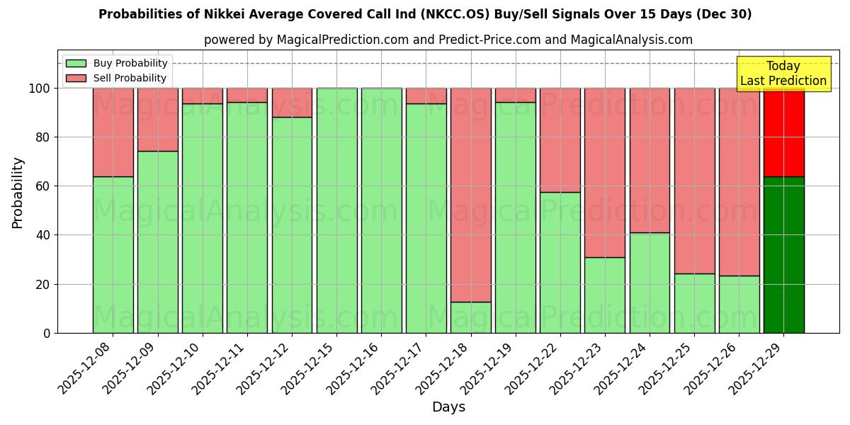 Probabilities of Nikkei Average Covered Call Ind (NKCC.OS) Buy/Sell Signals Using Several AI Models Over 5 Days (30 Dec) 