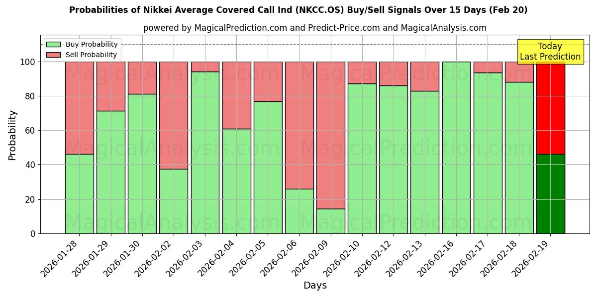 Probabilities of Nikkei Average Covered Call Ind (NKCC.OS) Buy/Sell Signals Using Several AI Models Over 5 Days (20 Feb) 
