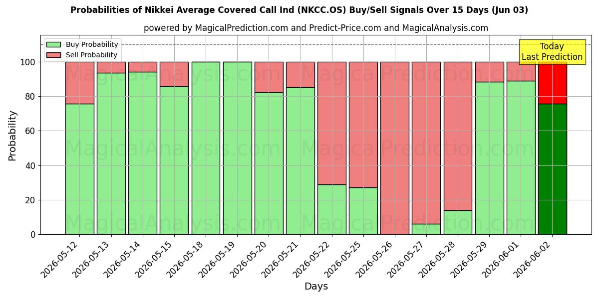 Probabilities of Индикатор среднего покрытого звонка по Nikkei (NKCC.OS) Buy/Sell Signals Using Several AI Models Over 5 Days (03 Jun) 