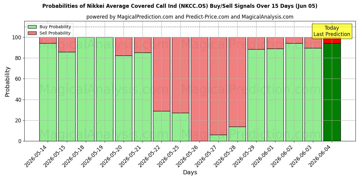 Probabilities of شاخص میانگین تماس تحت پوشش Nikkei (NKCC.OS) Buy/Sell Signals Using Several AI Models Over 5 Days (05 Jun) 