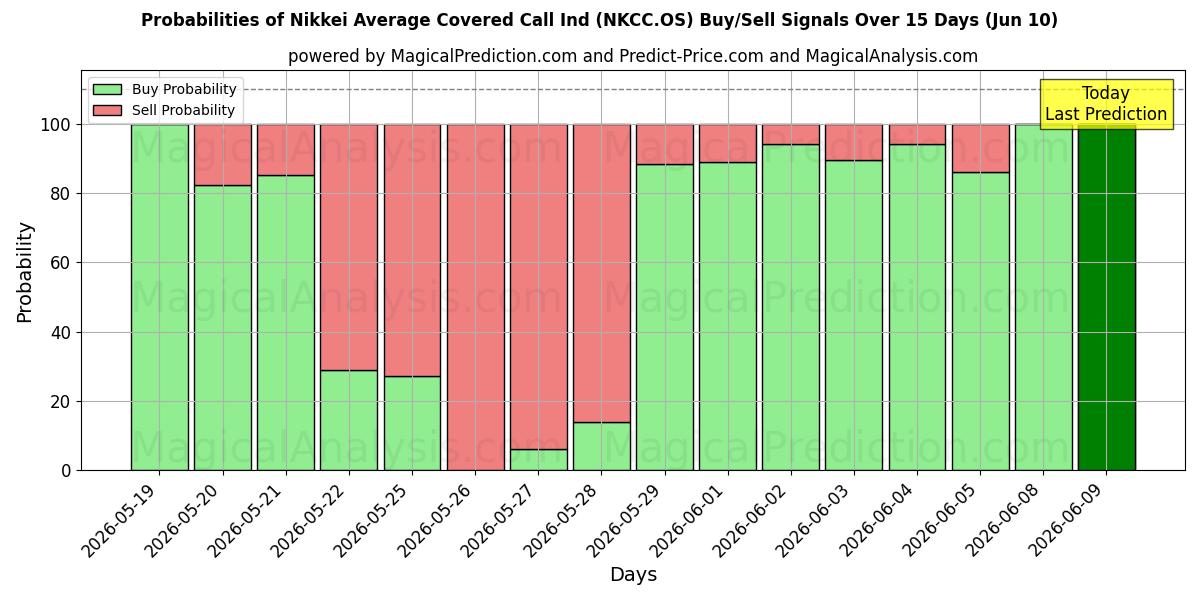 Probabilities of Nikkei Average Covered Call Ind (NKCC.OS) Buy/Sell Signals Using Several AI Models Over 5 Days (10 Jun) 