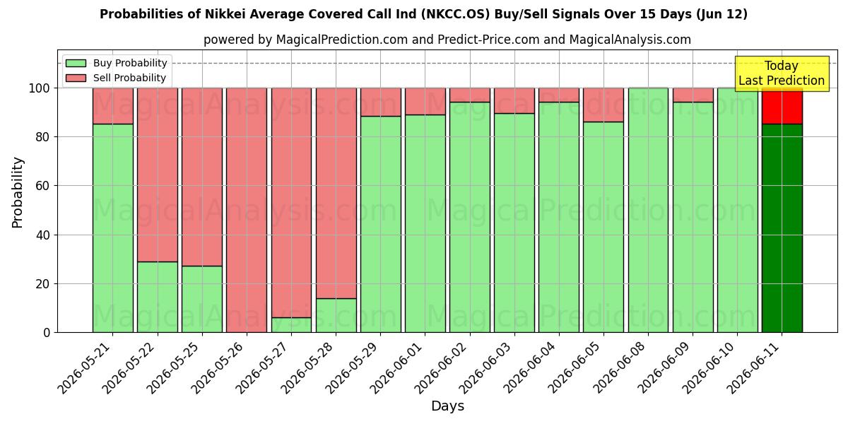 Probabilities of شاخص میانگین تماس تحت پوشش Nikkei (NKCC.OS) Buy/Sell Signals Using Several AI Models Over 5 Days (12 Jun) 