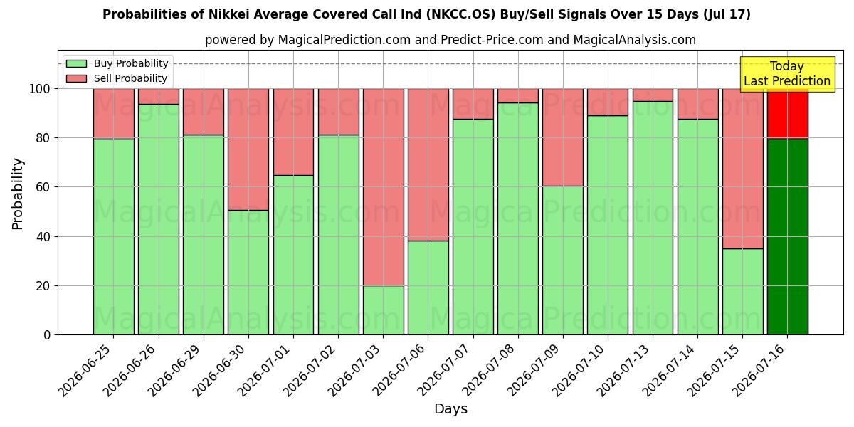 Probabilities of 니케이평균 커버콜 산업 (NKCC.OS) Buy/Sell Signals Using Several AI Models Over 5 Days (17 Jul) 