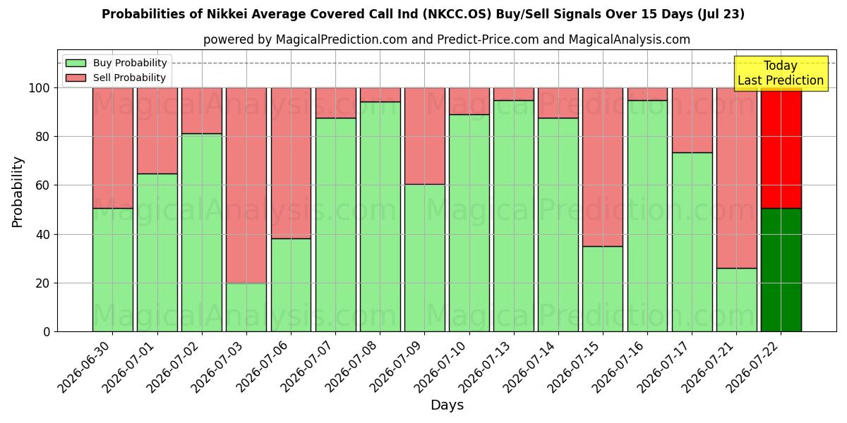 Probabilities of निक्केई औसत कवर कॉल इंडस्ट्रीज़ (NKCC.OS) Buy/Sell Signals Using Several AI Models Over 5 Days (23 Jul) 