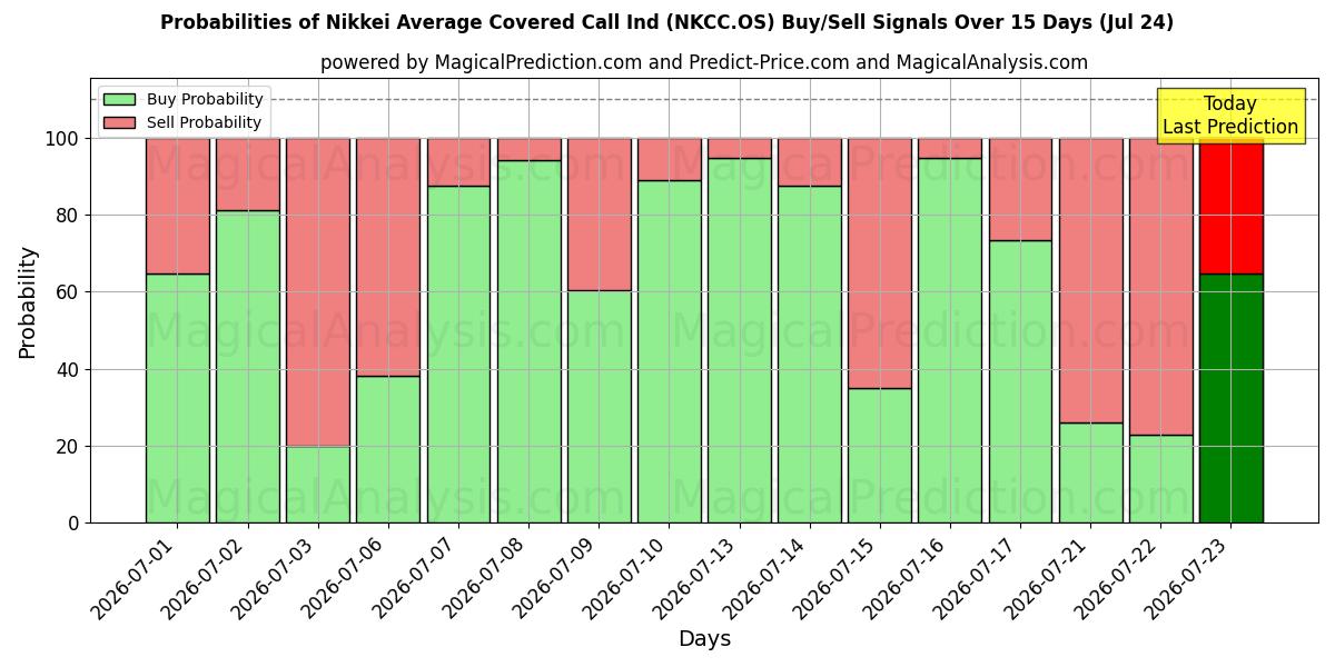 Probabilities of Nikkei Average Covered Call Ind (NKCC.OS) Buy/Sell Signals Using Several AI Models Over 5 Days (24 Jul) 