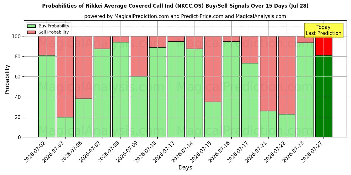 Probabilities of شاخص میانگین تماس تحت پوشش Nikkei (NKCC.OS) Buy/Sell Signals Using Several AI Models Over 5 Days (28 Jul) 