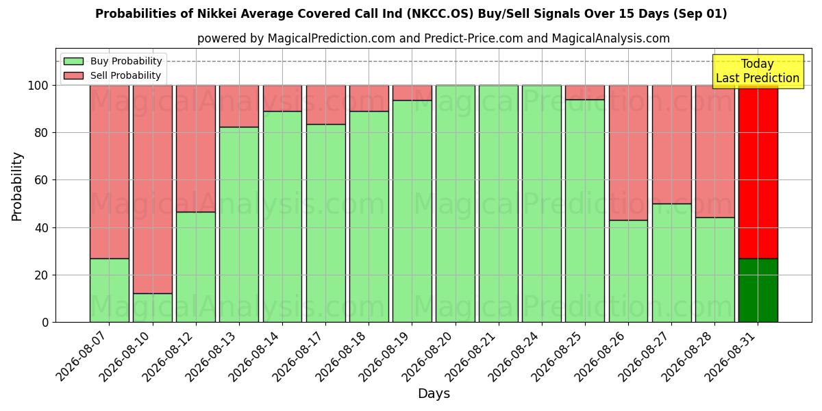 Probabilities of Média Nikkei de chamadas cobertas (NKCC.OS) Buy/Sell Signals Using Several AI Models Over 5 Days (01 Sep) 
