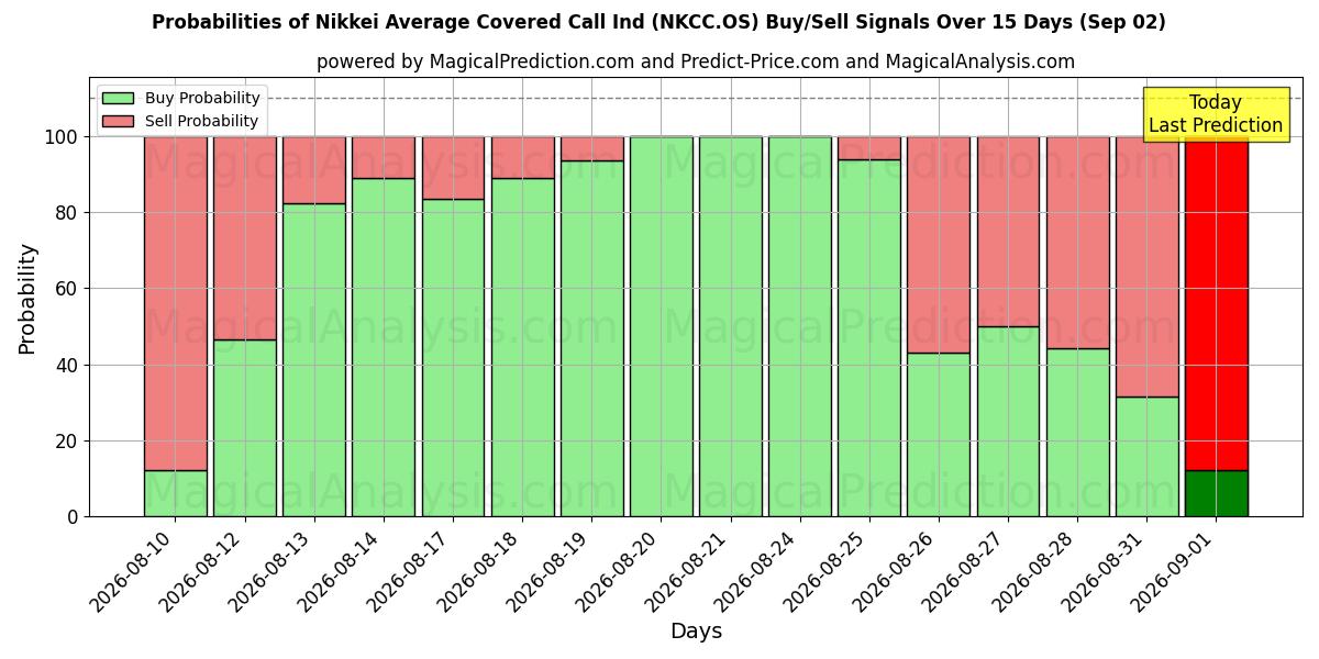Probabilities of Индикатор среднего покрытого звонка по Nikkei (NKCC.OS) Buy/Sell Signals Using Several AI Models Over 5 Days (02 Sep) 