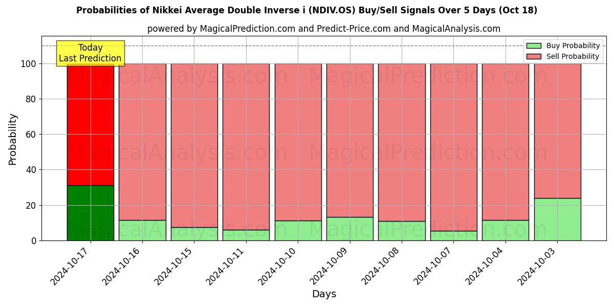 Probabilities of Promedio Nikkei Doble Inverso i (NDIV.OS) Buy/Sell Signals Using Several AI Models Over 5 Days (18 Oct) 