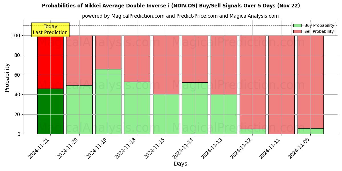 Probabilities of Nikkei Average Double Inverse i (NDIV.OS) Buy/Sell Signals Using Several AI Models Over 5 Days (22 Nov) 