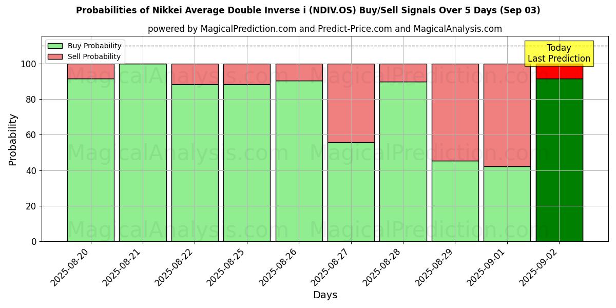 Probabilities of Nikkei Average Double Inverse i (NDIV.OS) Buy/Sell Signals Using Several AI Models Over 5 Days (29 Aug) 