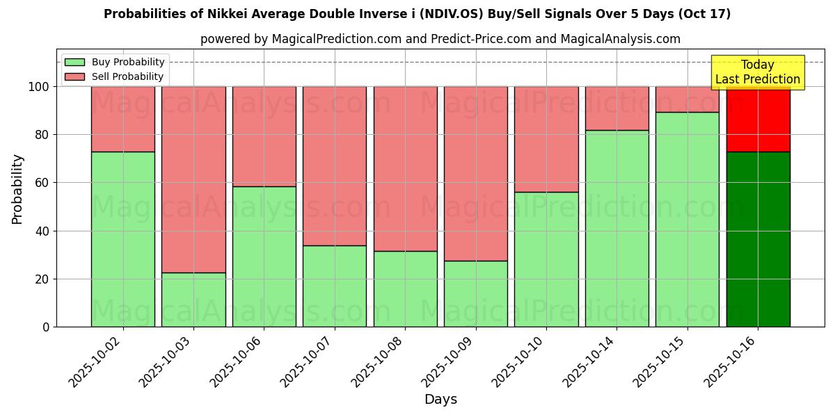 Kans van Nikkei Gemiddelde Dubbele Inverse i (NDIV.OS) koop/verkoop signalen met verschillende AI-modellen over 10 dagen (17 Oct) Probabilities of Nikkei Gemiddelde Dubbele Inverse i (NDIV.OS) Buy/Sell Signals Using Several AI Models Over 5 Days (17 Oct)