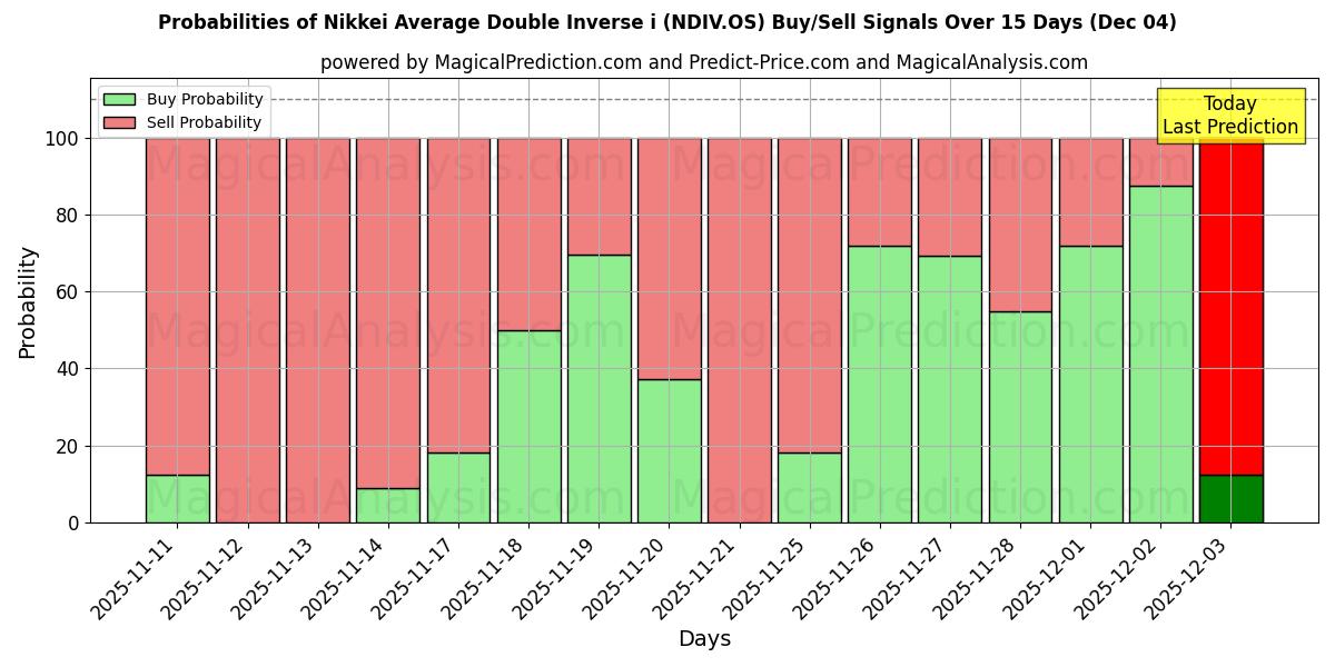 Probabilities of Nikkei Average Double Inverse i (NDIV.OS) Buy/Sell Signals Using Several AI Models Over 5 Days (04 Dec) 