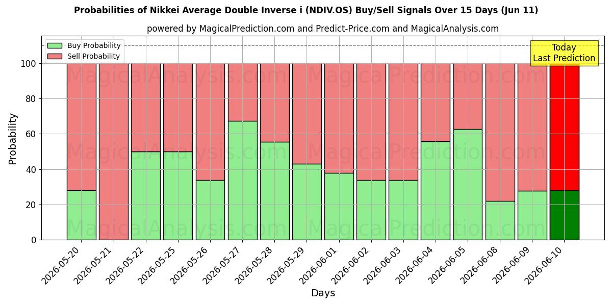 Probabilities of Promedio Nikkei Doble Inverso i (NDIV.OS) Buy/Sell Signals Using Several AI Models Over 5 Days (11 Jun) 