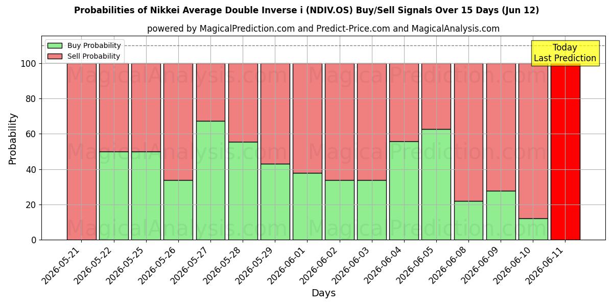 Probabilities of 닛케이 평균 더블 인버스 i (NDIV.OS) Buy/Sell Signals Using Several AI Models Over 5 Days (12 Jun) 