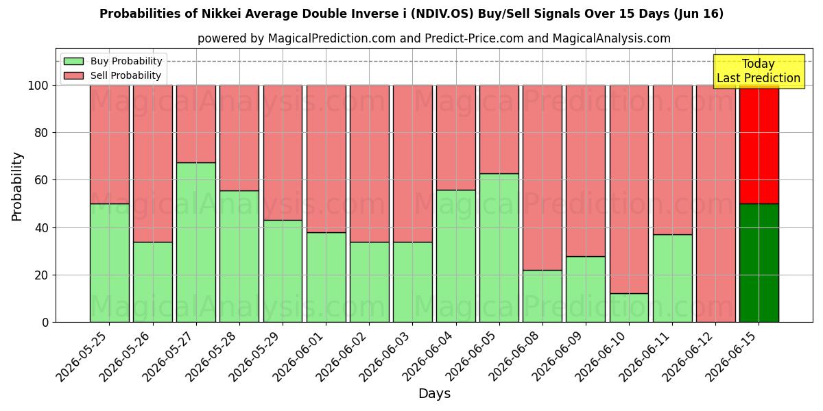 Probabilities of Nikkei Average Double Inverse i (NDIV.OS) Buy/Sell Signals Using Several AI Models Over 5 Days (16 Jun) 
