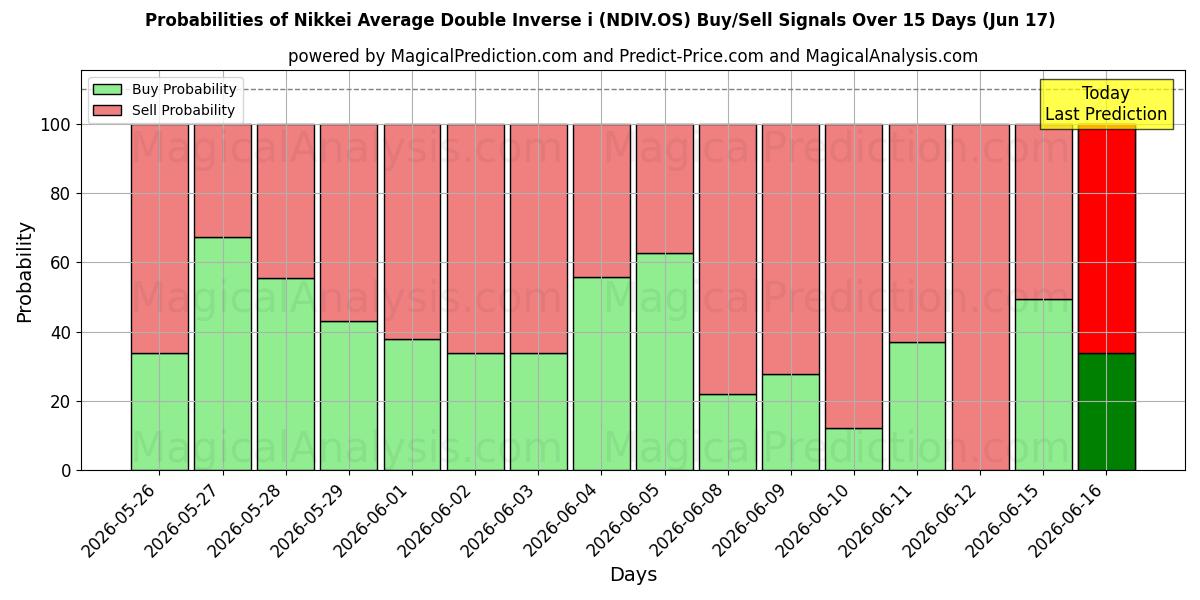 Probabilities of مؤشر نيكاي المتوسط ​​المزدوج المعكوس i (NDIV.OS) Buy/Sell Signals Using Several AI Models Over 5 Days (17 Jun) 