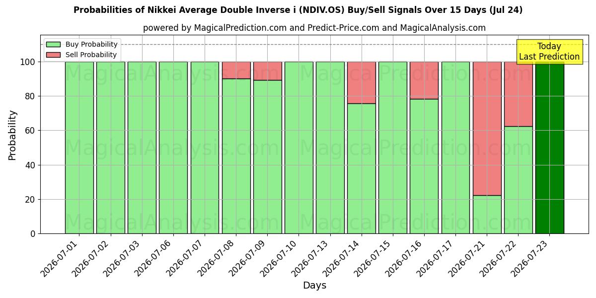 Probabilities of Nikkei Average Double Inverse i (NDIV.OS) Buy/Sell Signals Using Several AI Models Over 5 Days (24 Jul) 