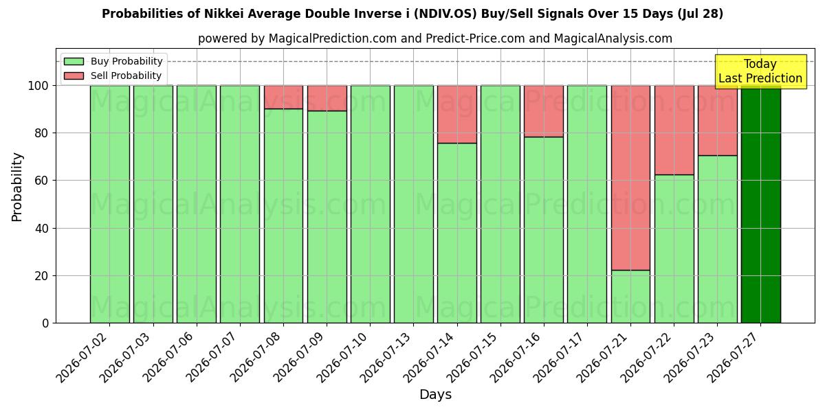 Probabilities of 닛케이 평균 더블 인버스 i (NDIV.OS) Buy/Sell Signals Using Several AI Models Over 5 Days (28 Jul) 