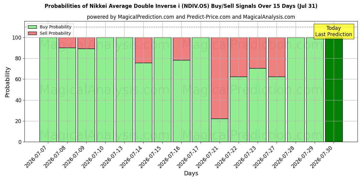 Probabilities of Nikkei Average Double Inverse i (NDIV.OS) Buy/Sell Signals Using Several AI Models Over 5 Days (31 Jul) 