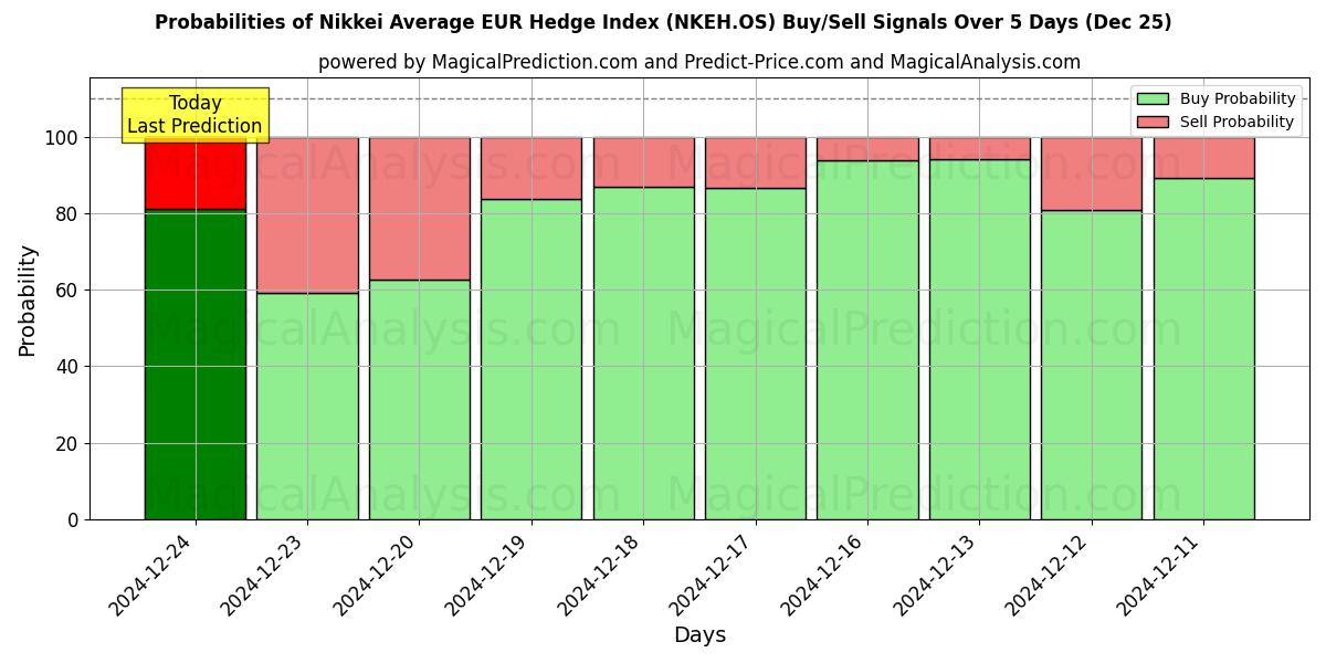 Probabilities of Índice de cobertura promedio Nikkei EUR (NKEH.OS) Buy/Sell Signals Using Several AI Models Over 5 Days (25 Dec) 