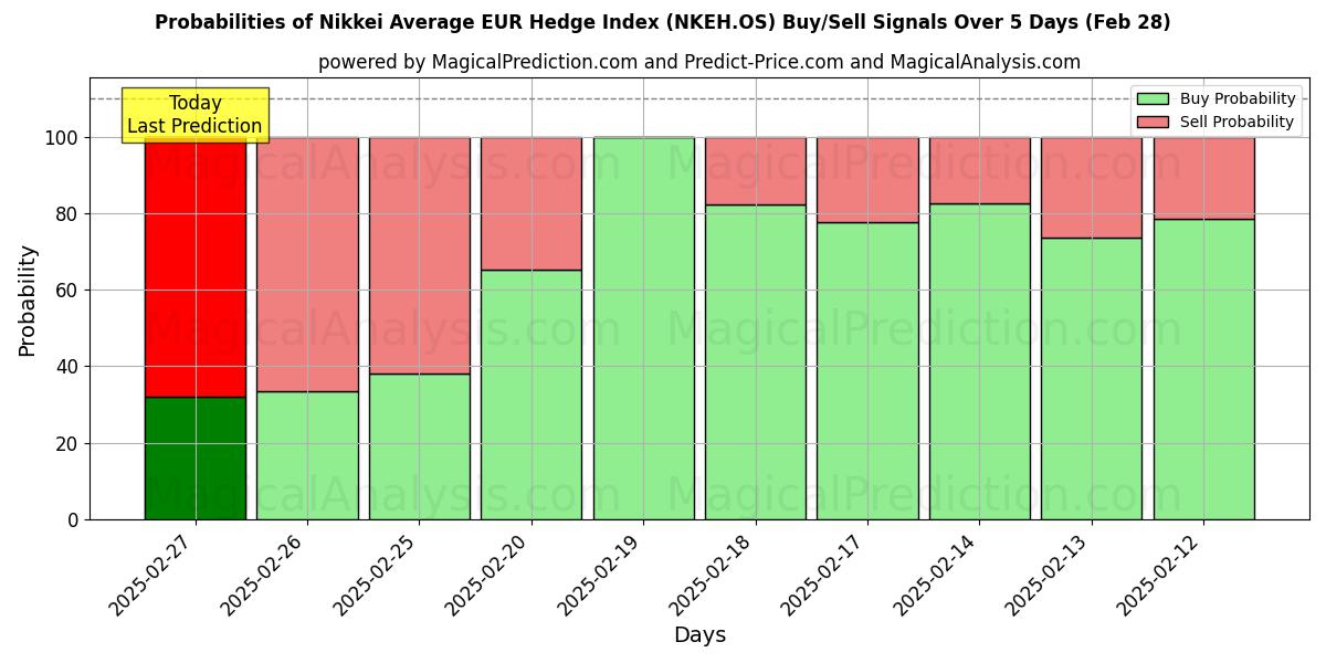 Probabilities of Nikkei Gemiddelde EUR Hedge-index (NKEH.OS) Buy/Sell Signals Using Several AI Models Over 5 Days (28 Feb) 