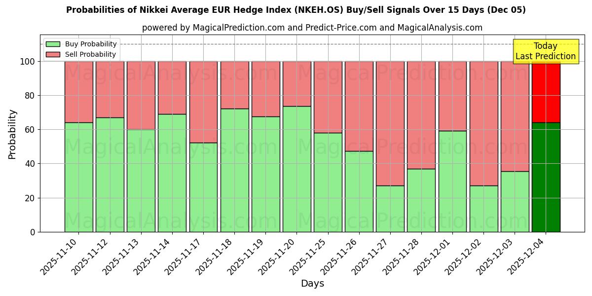 Probabilities of Nikkei Gemiddelde EUR Hedge-index (NKEH.OS) Buy/Sell Signals Using Several AI Models Over 5 Days (05 Dec) 