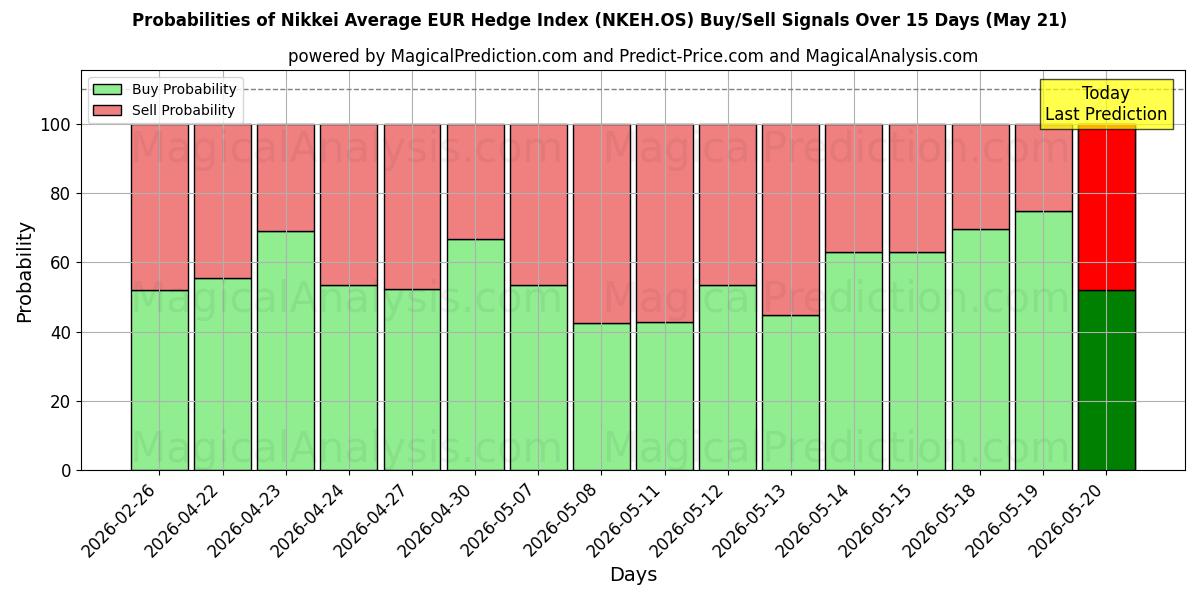 Probabilities of Nikkei Average EUR Hedge Index (NKEH.OS) Buy/Sell Signals Using Several AI Models Over 5 Days (21 May) 