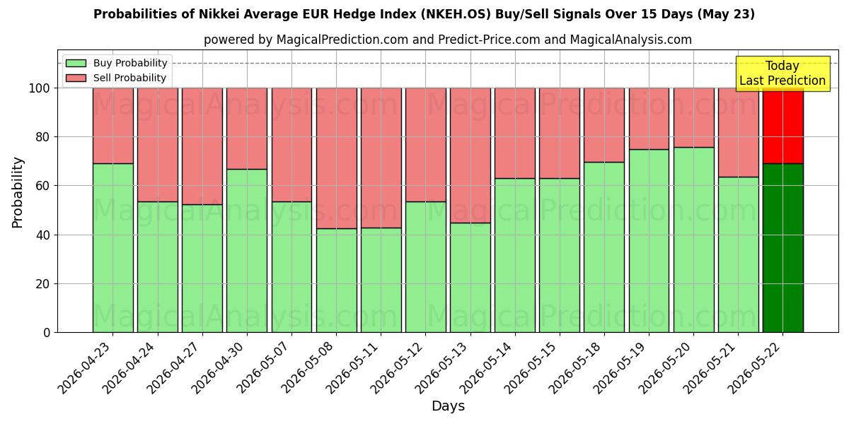 Probabilities of شاخص نیکی میانگین یورو (NKEH.OS) Buy/Sell Signals Using Several AI Models Over 5 Days (23 May) 