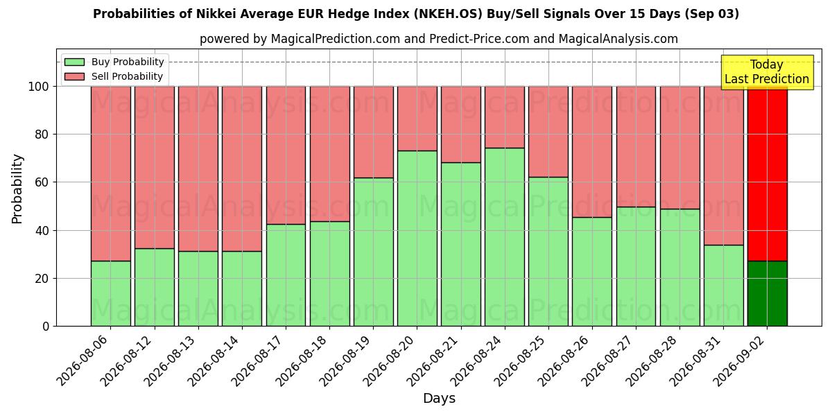 Probabilities of Indice Nikkei Average EUR Hedge (NKEH.OS) Buy/Sell Signals Using Several AI Models Over 5 Days (03 Sep) 