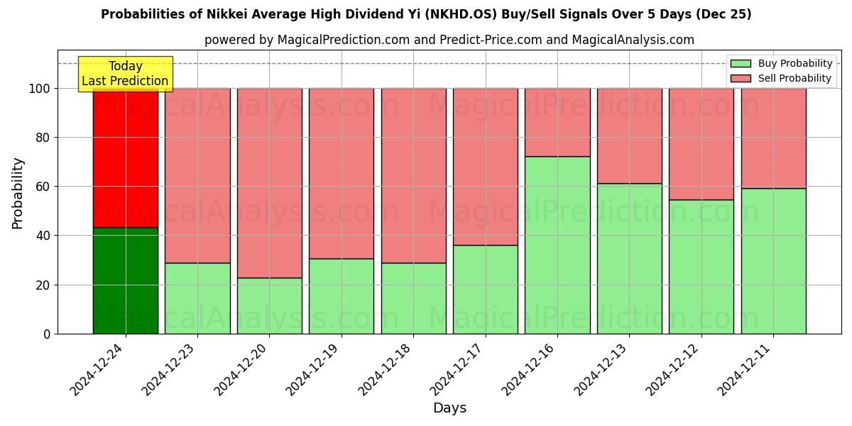 Probabilities of Yi de dividendo alto promedio Nikkei (NKHD.OS) Buy/Sell Signals Using Several AI Models Over 5 Days (25 Dec) 