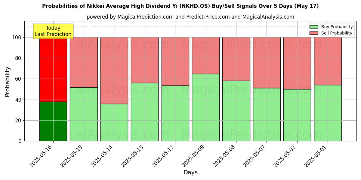 Probabilities of Nikkei Gennemsnitligt højt udbytte Yi (NKHD.OS) Buy/Sell Signals Using Several AI Models Over 5 Days (12 Jul) 