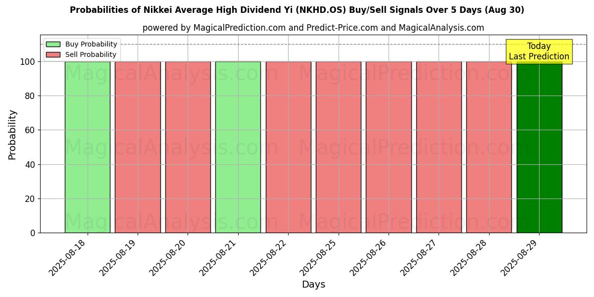 Probabilities of مؤشر نيكاي متوسط ​​الأرباح المرتفعة يي (NKHD.OS) Buy/Sell Signals Using Several AI Models Over 5 Days (29 Aug) 