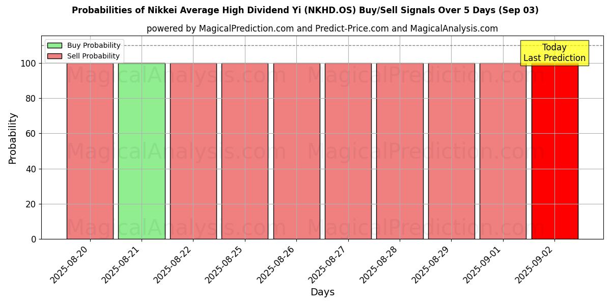 Probabilities of 日経平均高配当イー (NKHD.OS) Buy/Sell Signals Using Several AI Models Over 5 Days (30 Aug) 