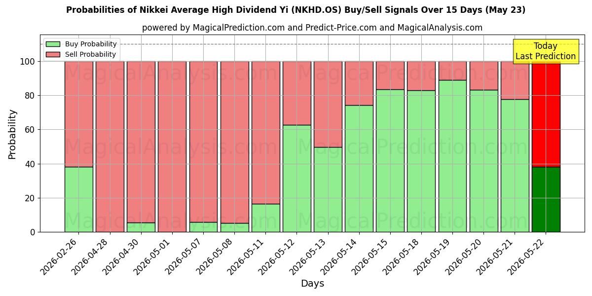 Probabilities of Yi dividendo medio alto del Nikkei (NKHD.OS) Buy/Sell Signals Using Several AI Models Over 5 Days (23 May) 