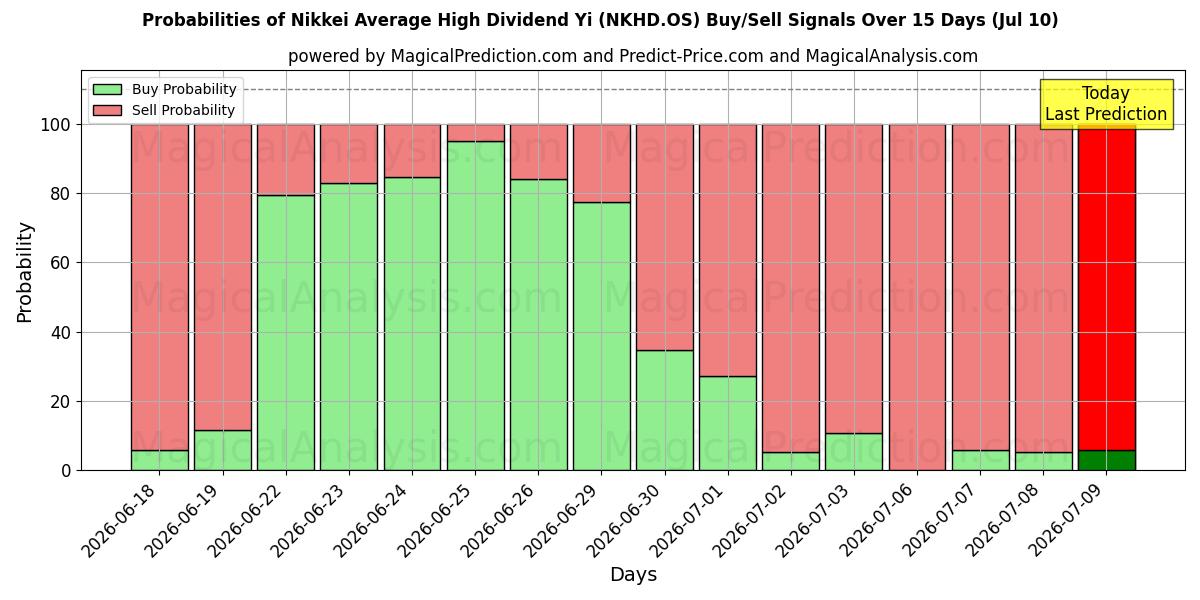 Probabilities of Nikkei Ortalama Yüksek Temettü Yi (NKHD.OS) Buy/Sell Signals Using Several AI Models Over 5 Days (10 Jul) 