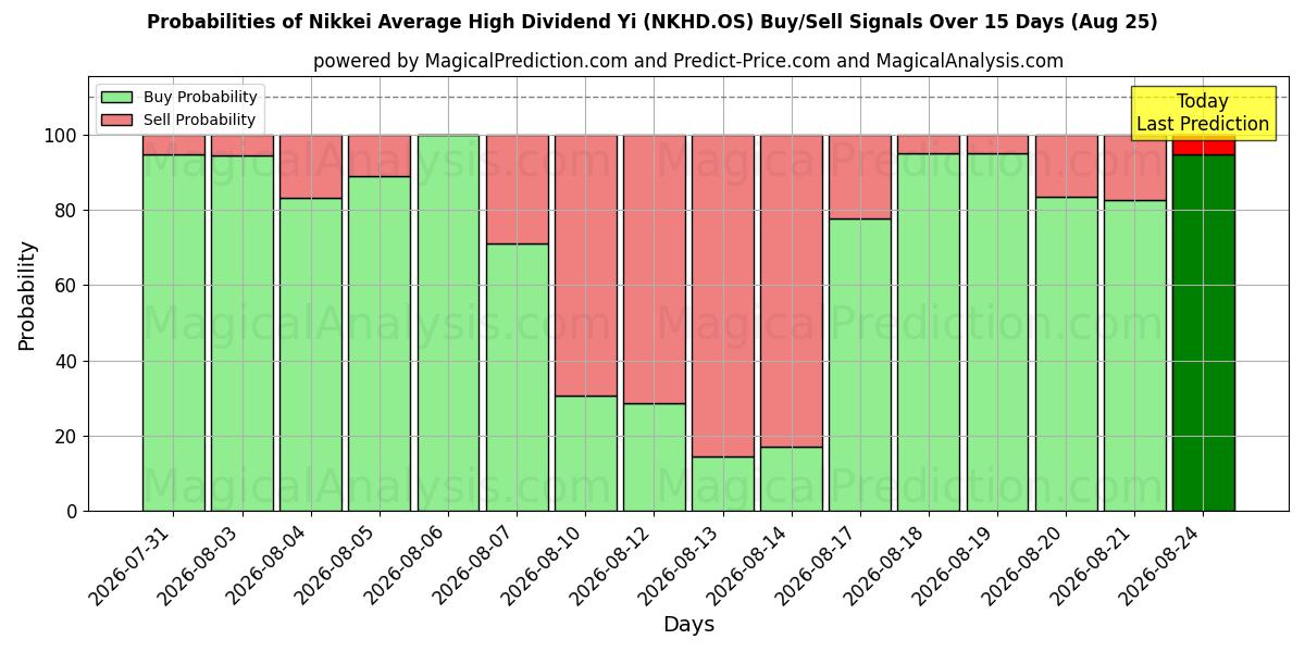 Probabilities of 日経平均高配当イー (NKHD.OS) Buy/Sell Signals Using Several AI Models Over 5 Days (25 Aug) 