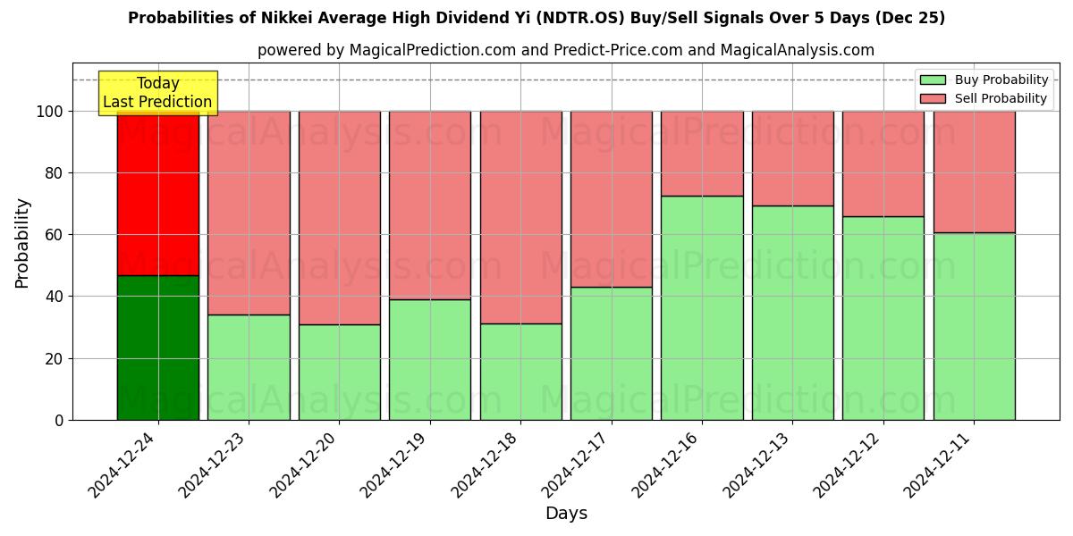 Probabilities of Yi de dividendo alto promedio Nikkei (NDNR.OS) Buy/Sell Signals Using Several AI Models Over 5 Days (25 Dec) 