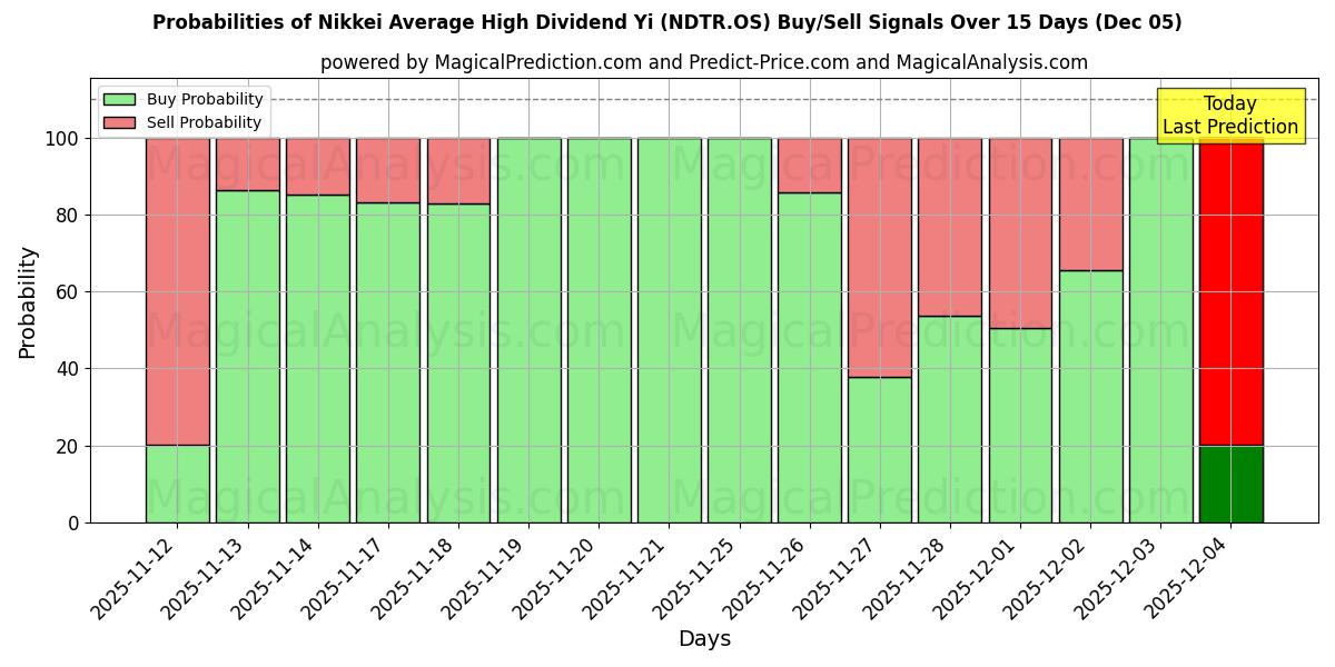 Probabilities of Nikkei Gemiddeld hoog dividendrendement (NDNR.OS) Buy/Sell Signals Using Several AI Models Over 5 Days (05 Dec) 
