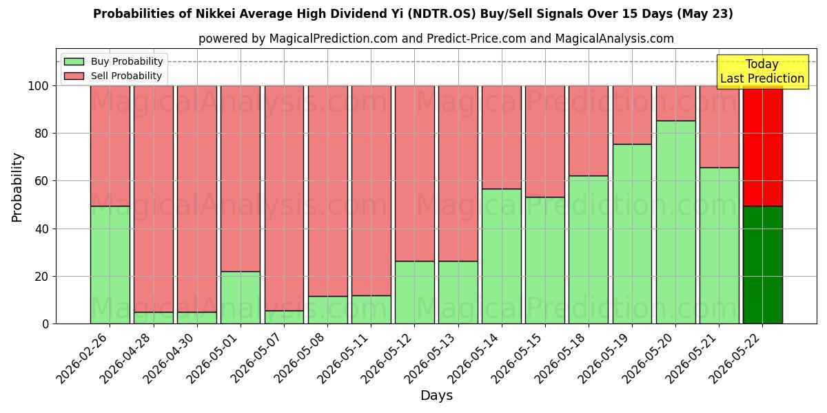 Probabilities of Nikkei Durchschnittlich hohe Dividendenrendite (NDNR.OS) Buy/Sell Signals Using Several AI Models Over 5 Days (23 May) 