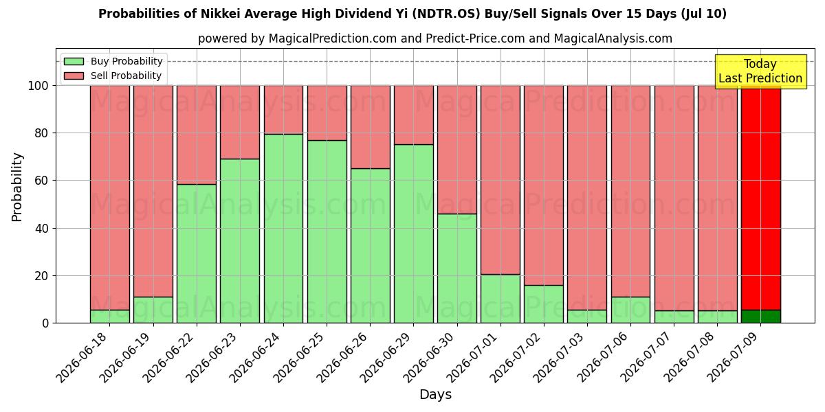 Probabilities of مؤشر نيكاي متوسط ​​الأرباح المرتفعة يي (NDNR.OS) Buy/Sell Signals Using Several AI Models Over 5 Days (10 Jul) 