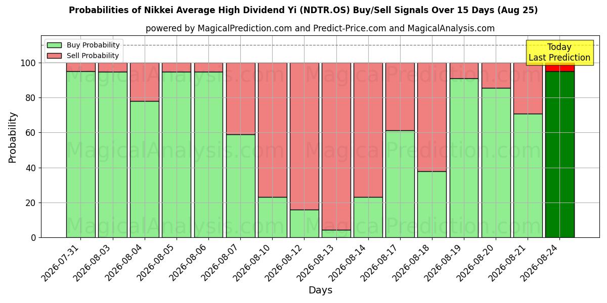 Probabilities of Nikkei Average High Dividend Yi (NDNR.OS) Buy/Sell Signals Using Several AI Models Over 5 Days (25 Aug) 