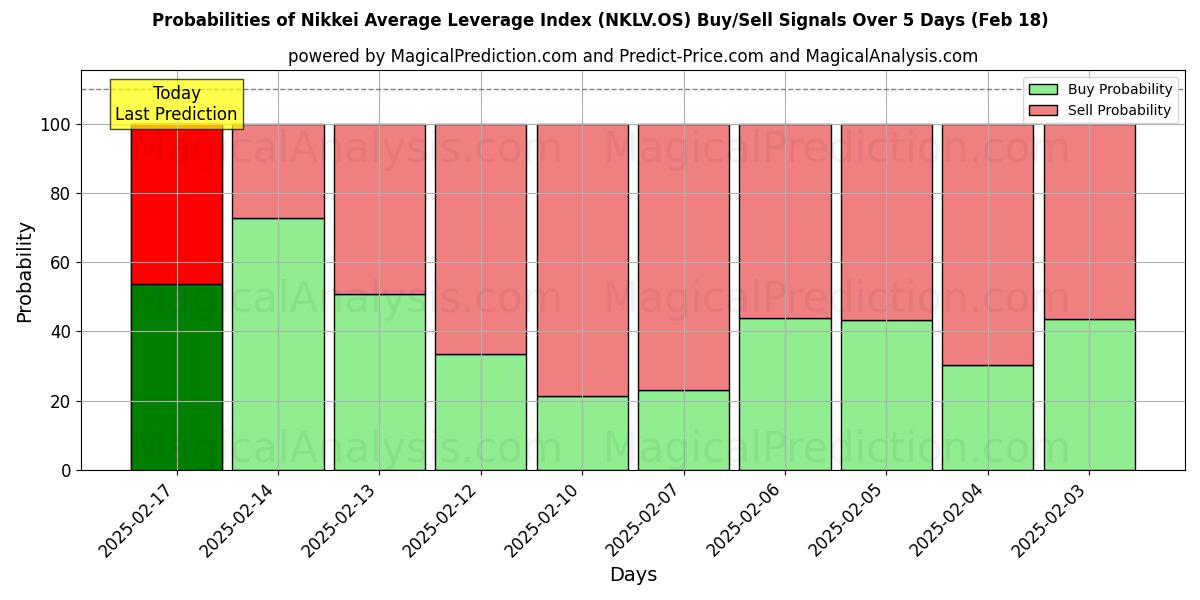 Probabilities of Nikkei Average Leverage Index (NKLV.OS) Buy/Sell Signals Using Several AI Models Over 5 Days (04 Feb) 