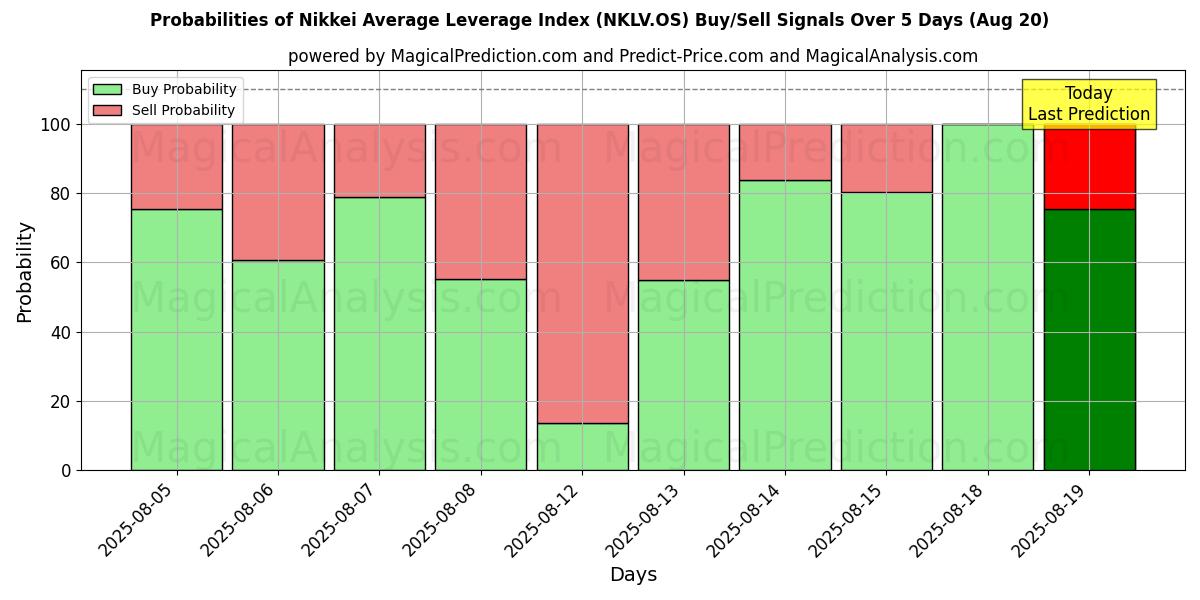 Probabilities of Nikkei Average Leverage Index (NKLV.OS) Buy/Sell Signals Using Several AI Models Over 5 Days (16 Aug) 