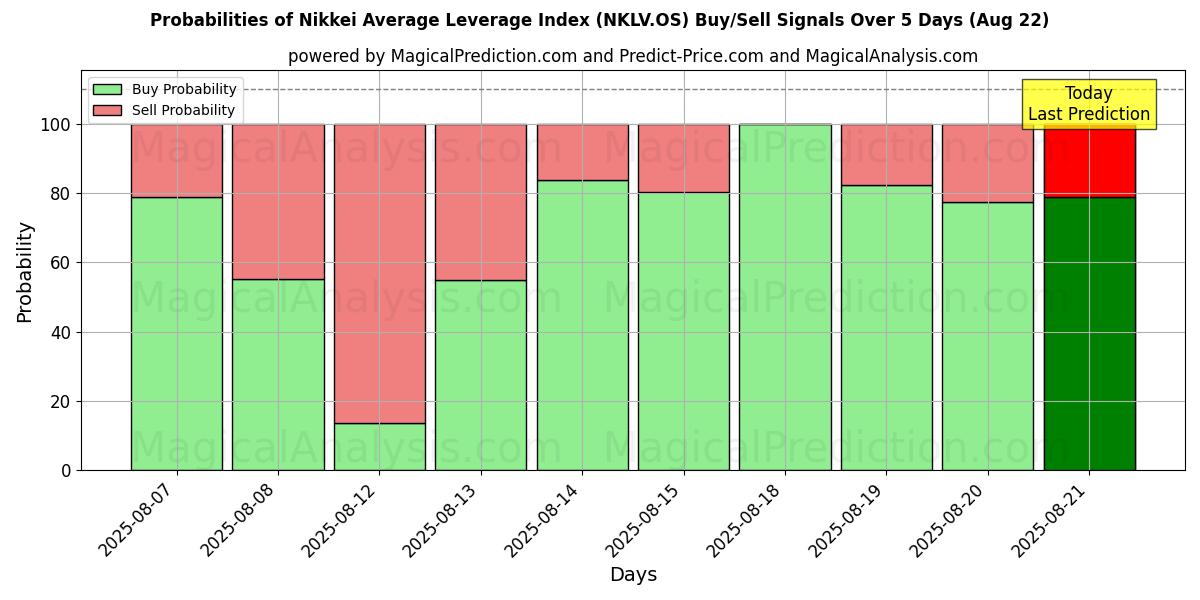 Probabilities of Nikkei Average Leverage Index (NKLV.OS) Buy/Sell Signals Using Several AI Models Over 5 Days (22 Aug) 