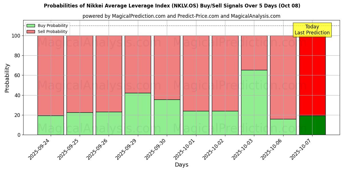 Probabilities of Índice de alavancagem média Nikkei (NKLV.OS) Buy/Sell Signals Using Several AI Models Over 5 Days (08 Oct) 