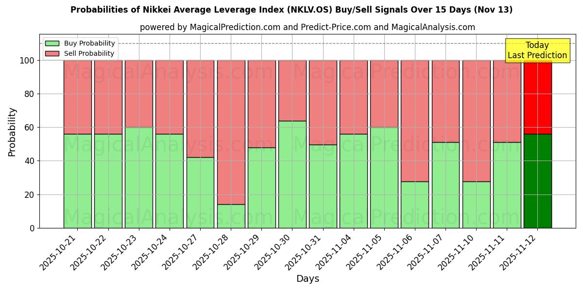 Probabilities of Nikkei Average Leverage Index (NKLV.OS) Buy/Sell Signals Using Several AI Models Over 5 Days (13 Nov) 